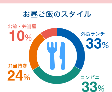 お昼ごはんのスタイル